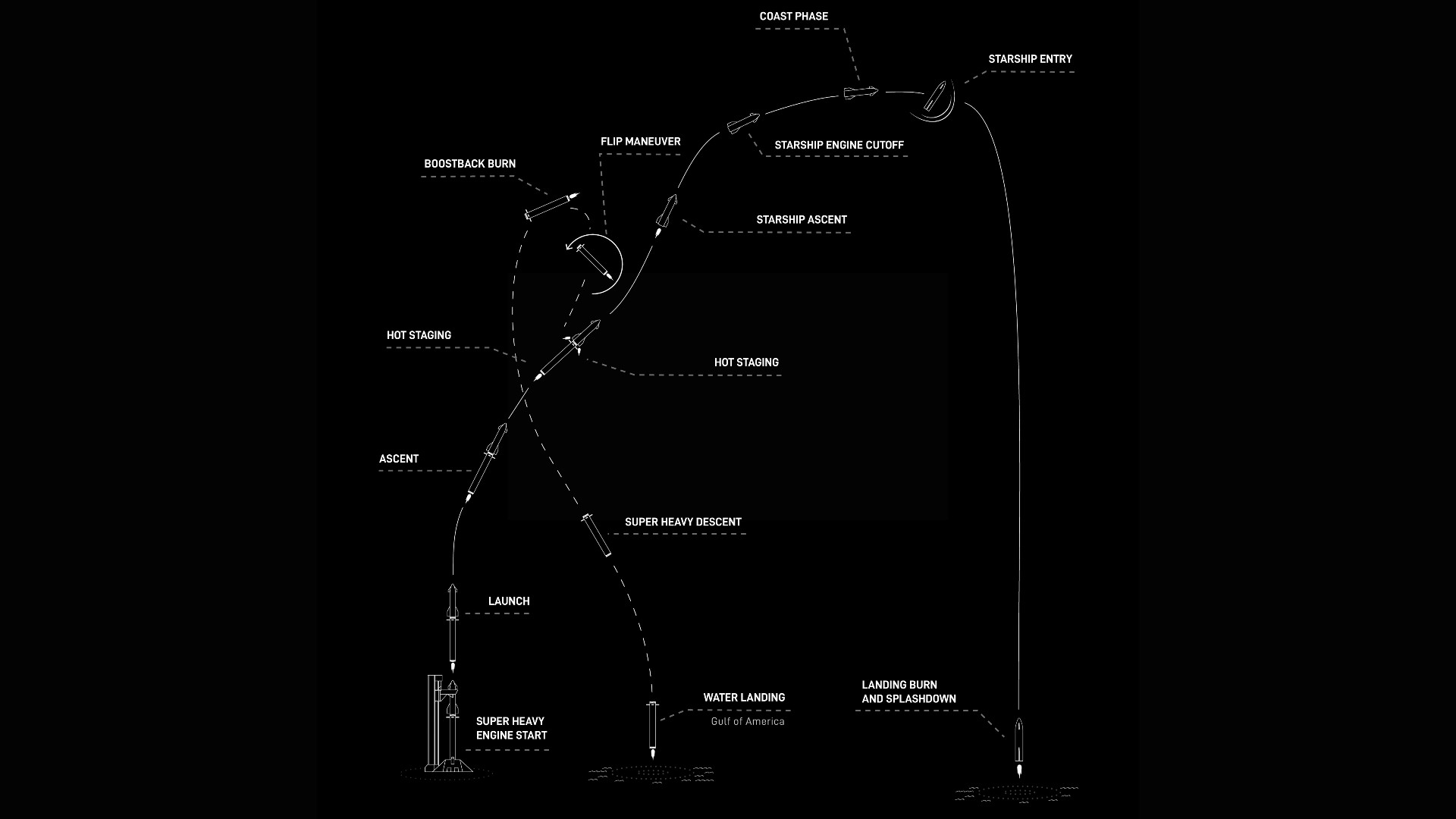 A flight profile showing the stages of SpaceX's Starship Flight 13  test flight.