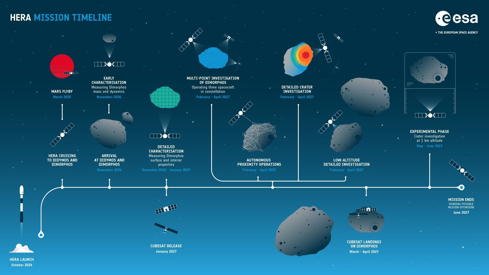 a timeline beginning in october 2024 with an illustration of a rocket, ending in a small satellite with two wing-like solar panels around two large asteroids in april 2027