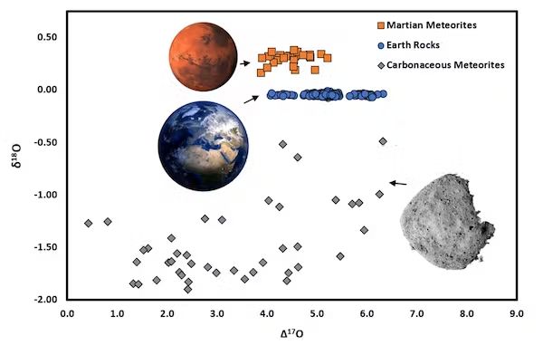 a plot graph shows grey dots along the bottom with a grey asteroid on the bottom right. earth hangs middle left, with mars above. both planets have many dots, blue and orange, respectively, a crowded near the top right area of each planet.