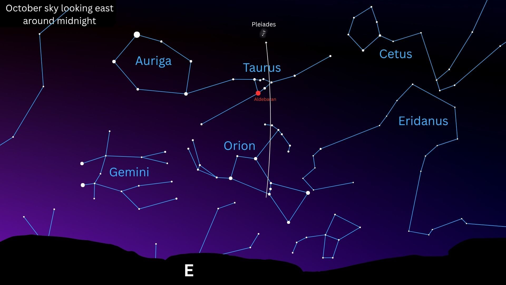 A starmap showing how to find the Pleiades in the eastern sky using the stars of the constellation Orion.